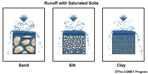 Runoff Processes - Section Four: Soil Properties